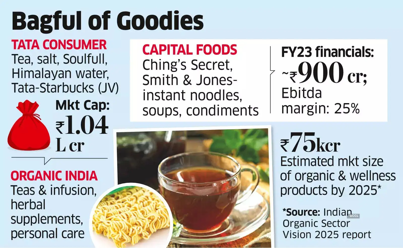 Tata Consumer Products Ltd Tata Consumer Set To Acquire Capital Foods