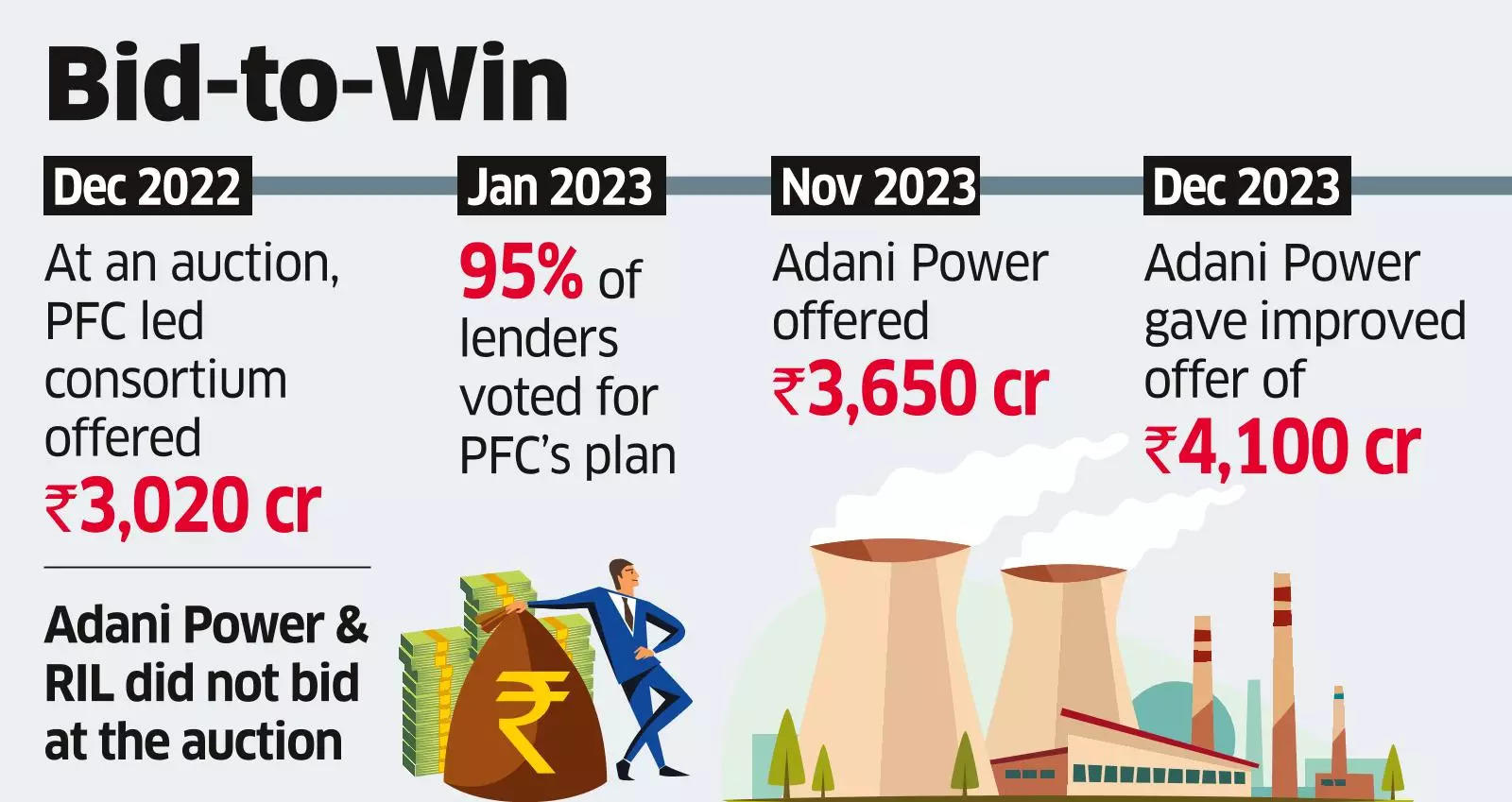 Jindal Power Bids Higher than Adani Co for Lanco Subsidiary
