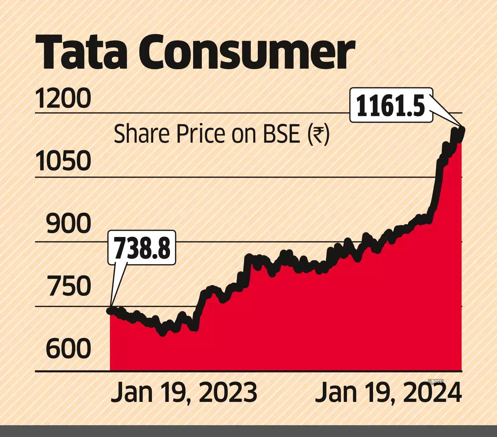 Tata Consumer Products: Tata Consumer to raise Rs 3,500 crore to fund ...