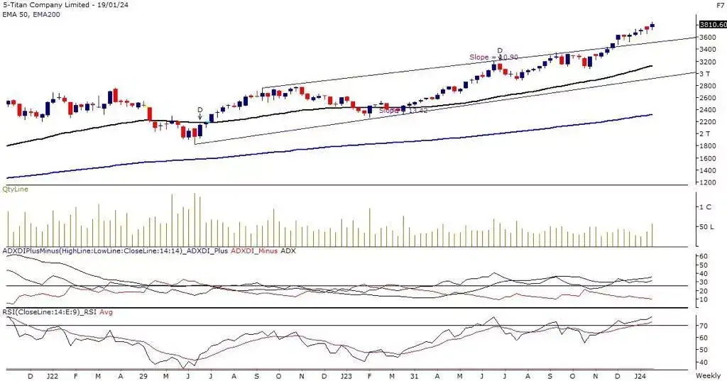 Technical Breakout Stocks How to trade Bharti Airtel, L&T and Titan