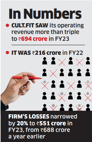 Cult.fit: Cult.fit takes profit call, terminates over 100 employees - The Economic  Times