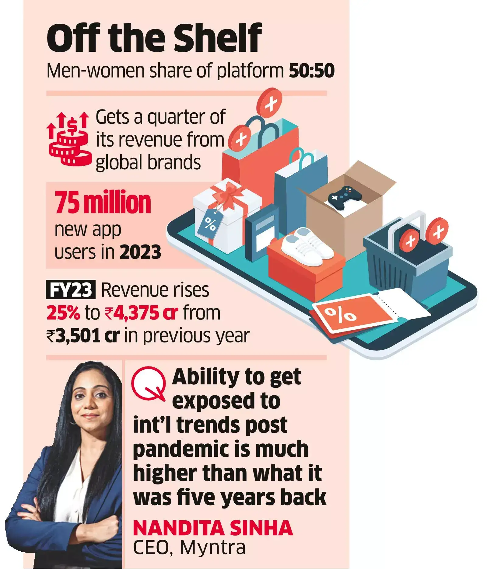 Myntra Addition of global brands is unlocking value for Myntra