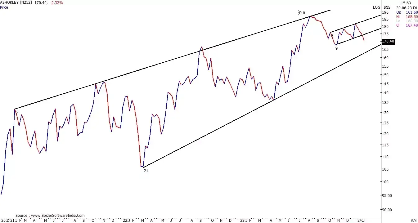 Ashok Leyland share price Technical Stock Pick Ashok Leyland looking