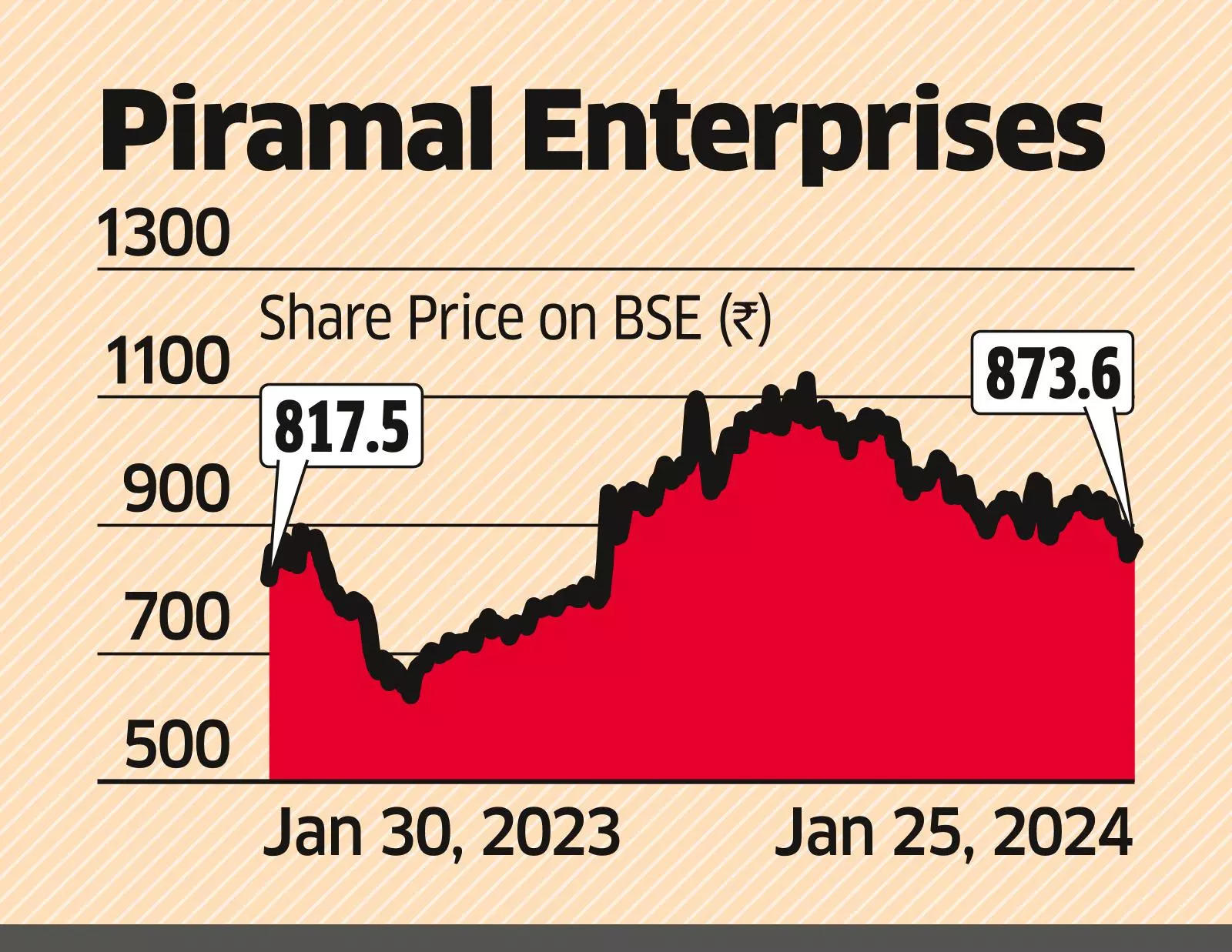 Piramal to Exit Shriram Investment Holdings