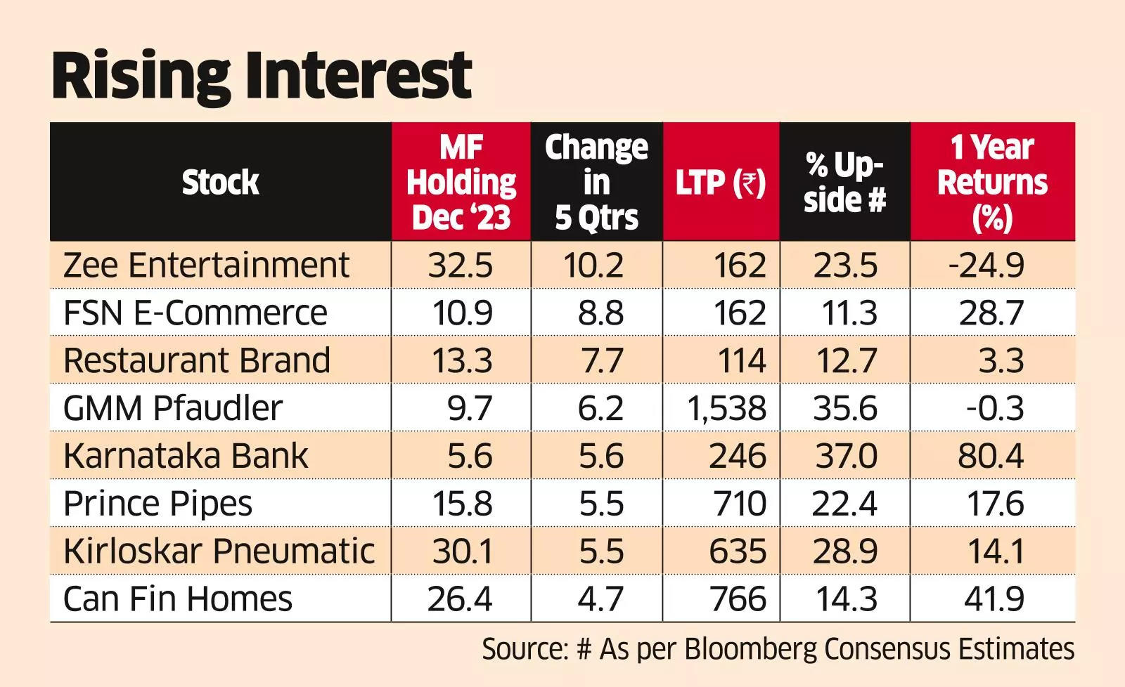 MFs’ Favourite Mid-caps Would possibly well perchance Provide Over 10% Returns in a 12 months