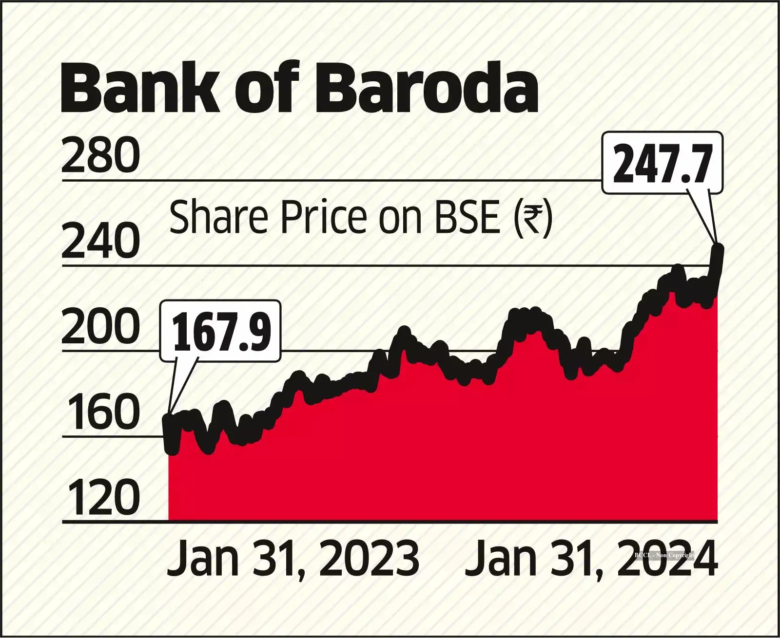 BoB Q3 Net Up 19%, Fund Costs Hurt Margins BoB Q3 Net Up 19%, Fund Costs Hurt Margins