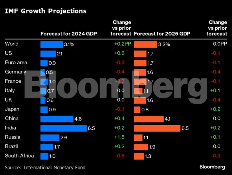 Us Rates Bloomberg Function Charting the Global Economy: US payrolls surge, China deflation ...