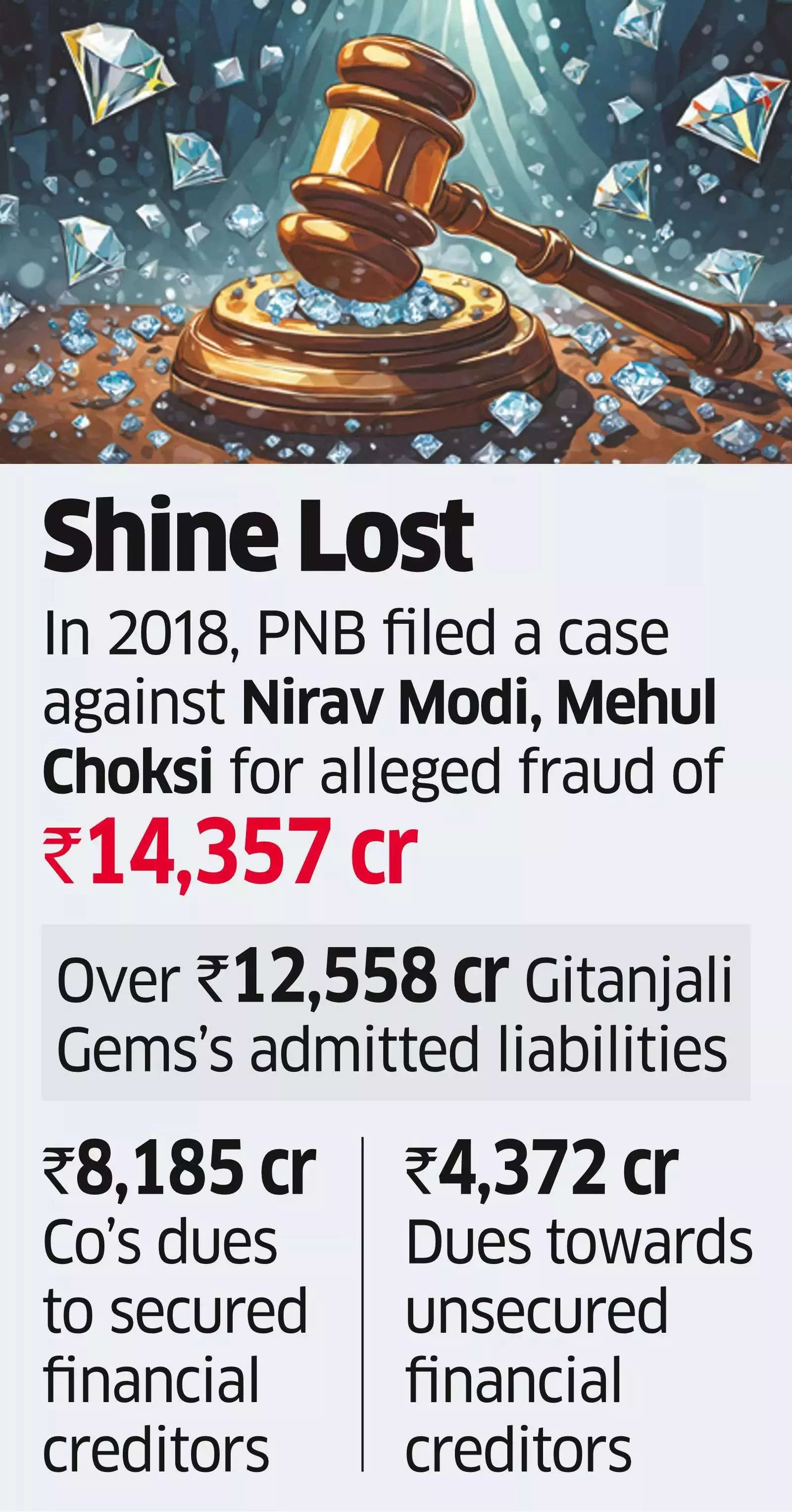 NCLT Orders Liquidation of Choksi’s Gitanjali Gems.