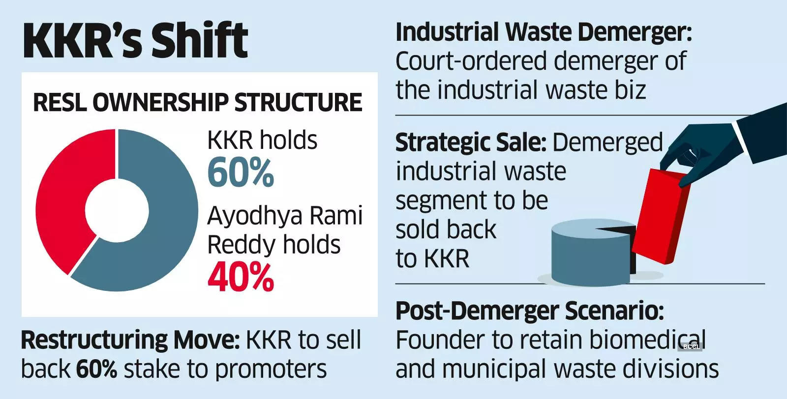 KKR to Split RE Sustainability, Sell Industrial Waste Mgmt Biz