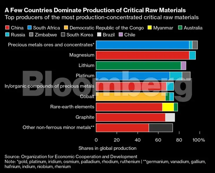 EU, US to align global minerals push against China’s supply grip - The ...