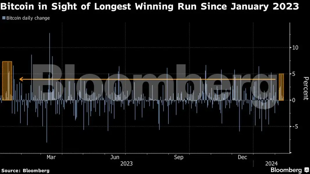 Bitcoin eyes longest winning run in a year as ETFs attracts inflows ...