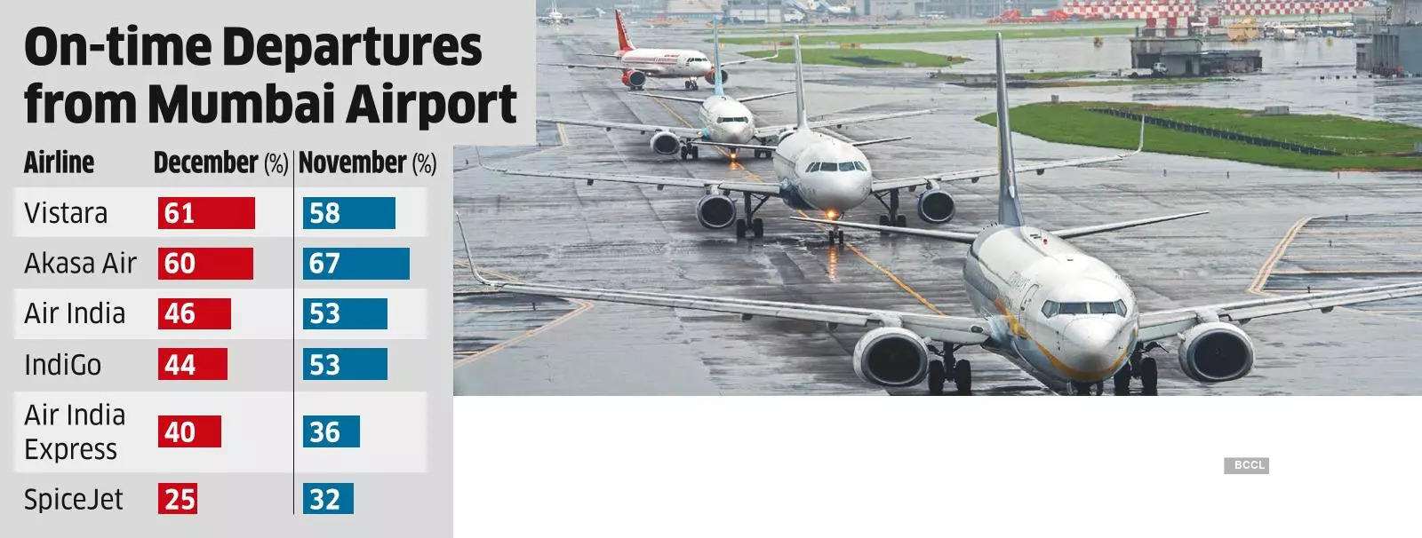 Mumbai: Flight fares likely to shoot up as airlines plans to cancel flights  till March - The Economic Times