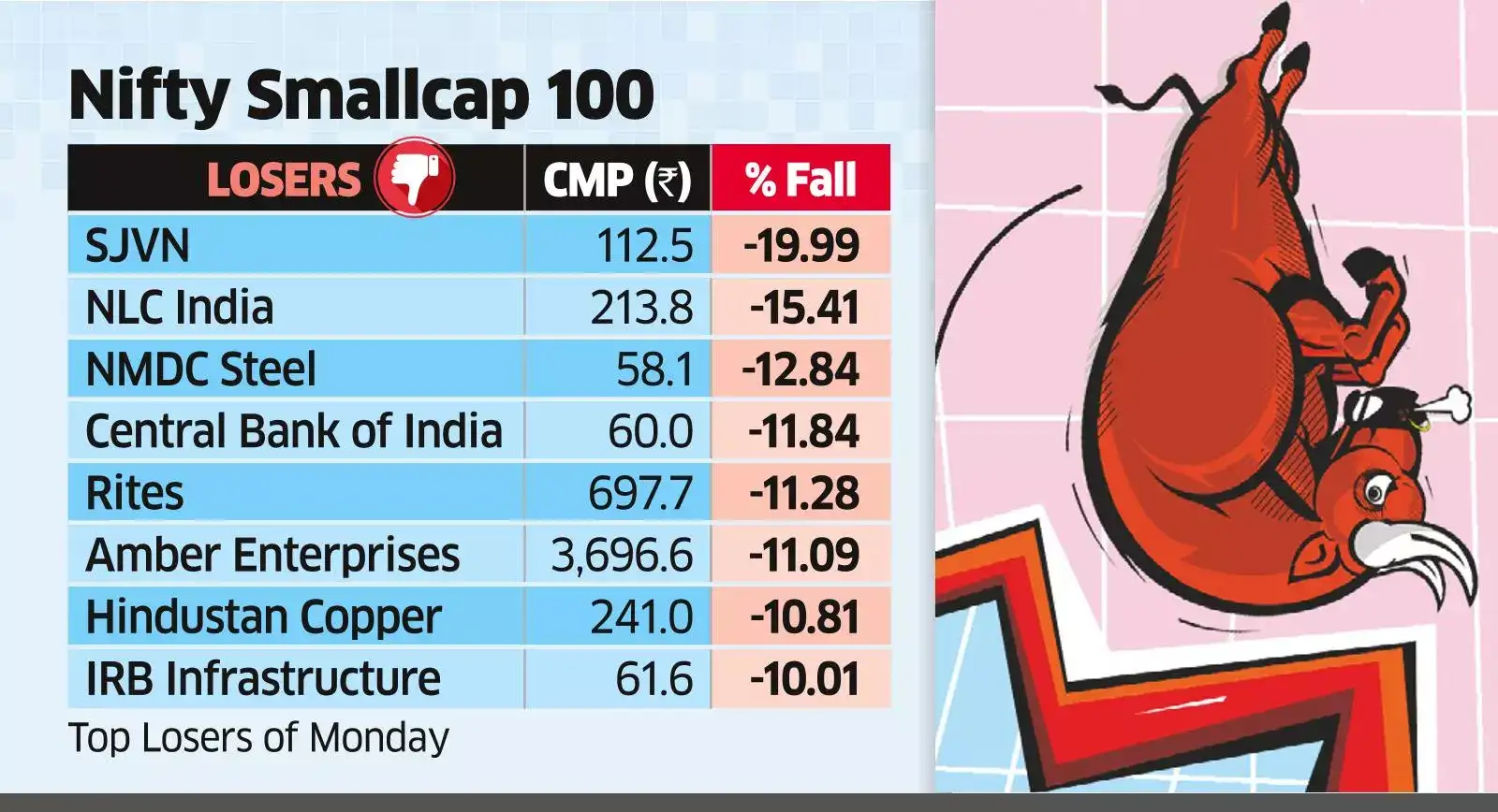 Small Cap Fall Mid-cap: Mid-cap & small-cap fall raises volatility, margin call ...
