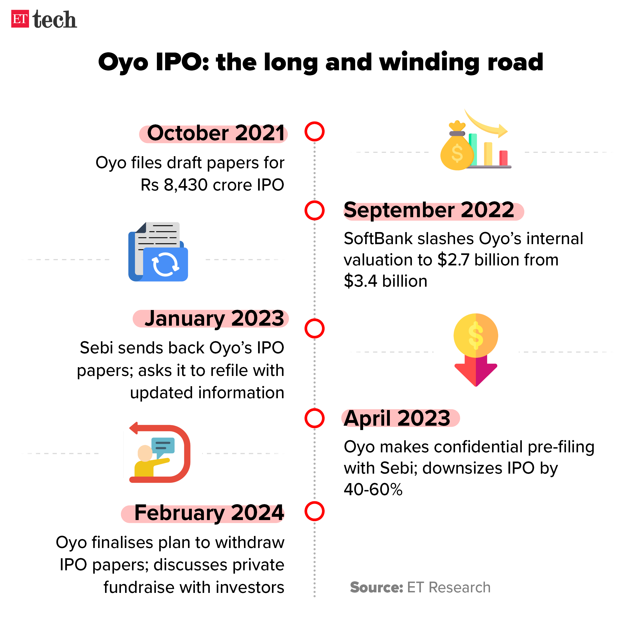 Oyo IPO Oyo may back out of IPO plan, opt for private raise The