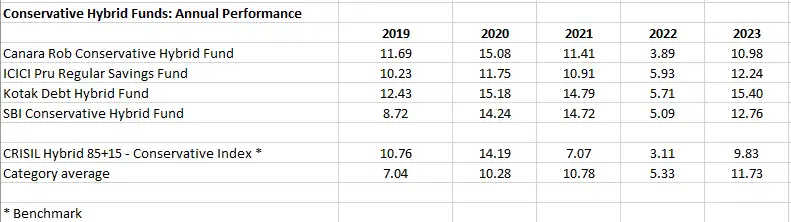 Coonservative Best conservative hybrid mutual funds to invest in 2024 - The Economic ...