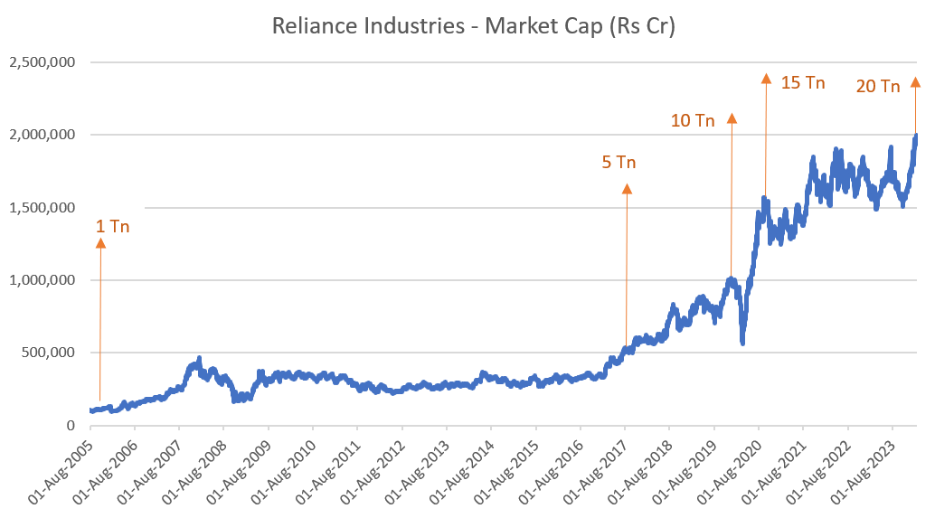 Reliance industries market deals cap