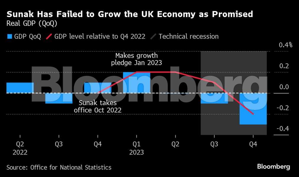 Charting the global economy: UK, Japan fell into recession at the