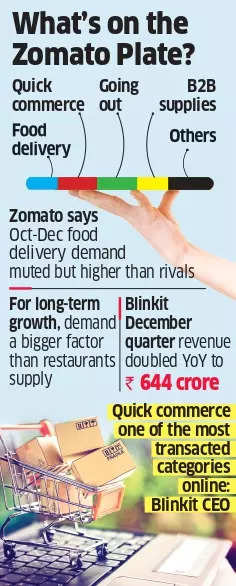 Zomato: Zomato plans for Blinkit to deliver more via ecommerce - The Economic Times