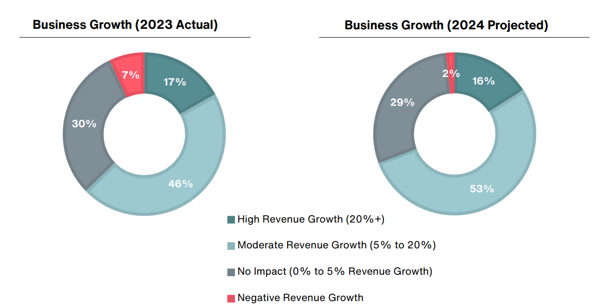 India leads in salary growth projections in APAC these sectors