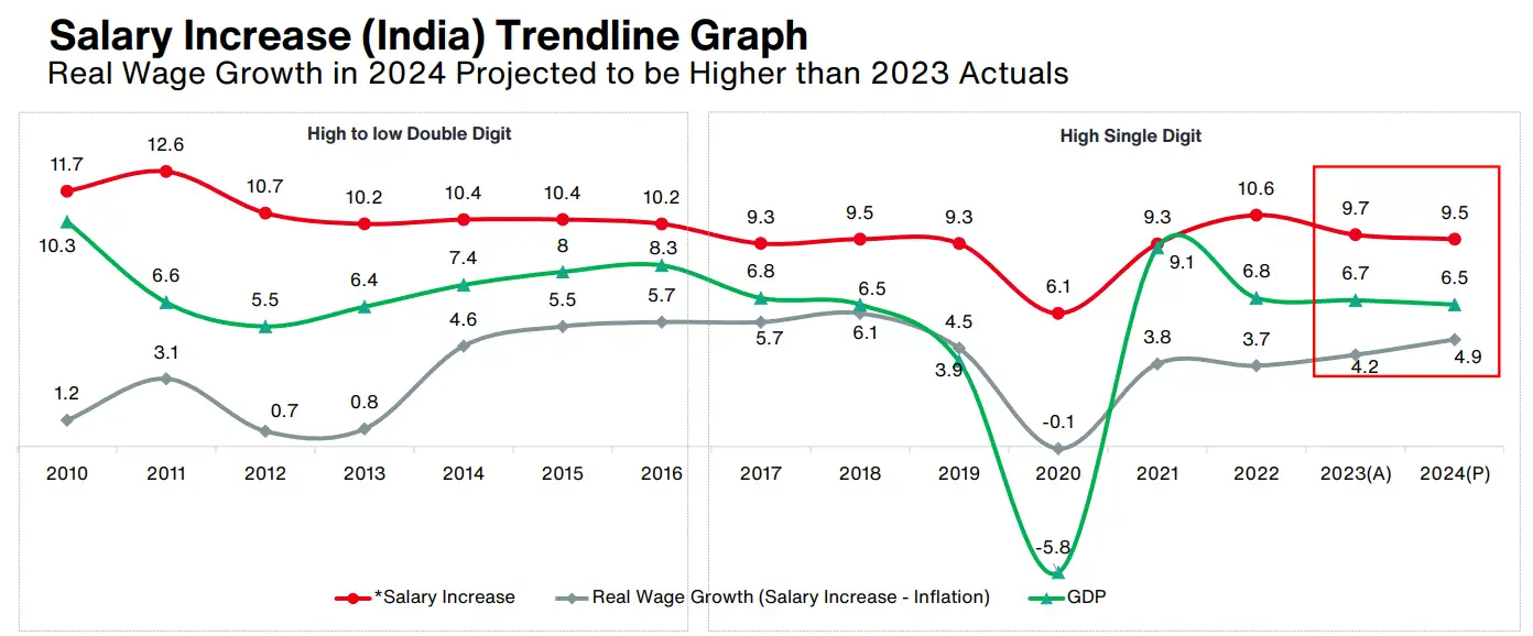 India leads in salary growth projections in APAC; these sectors will ...