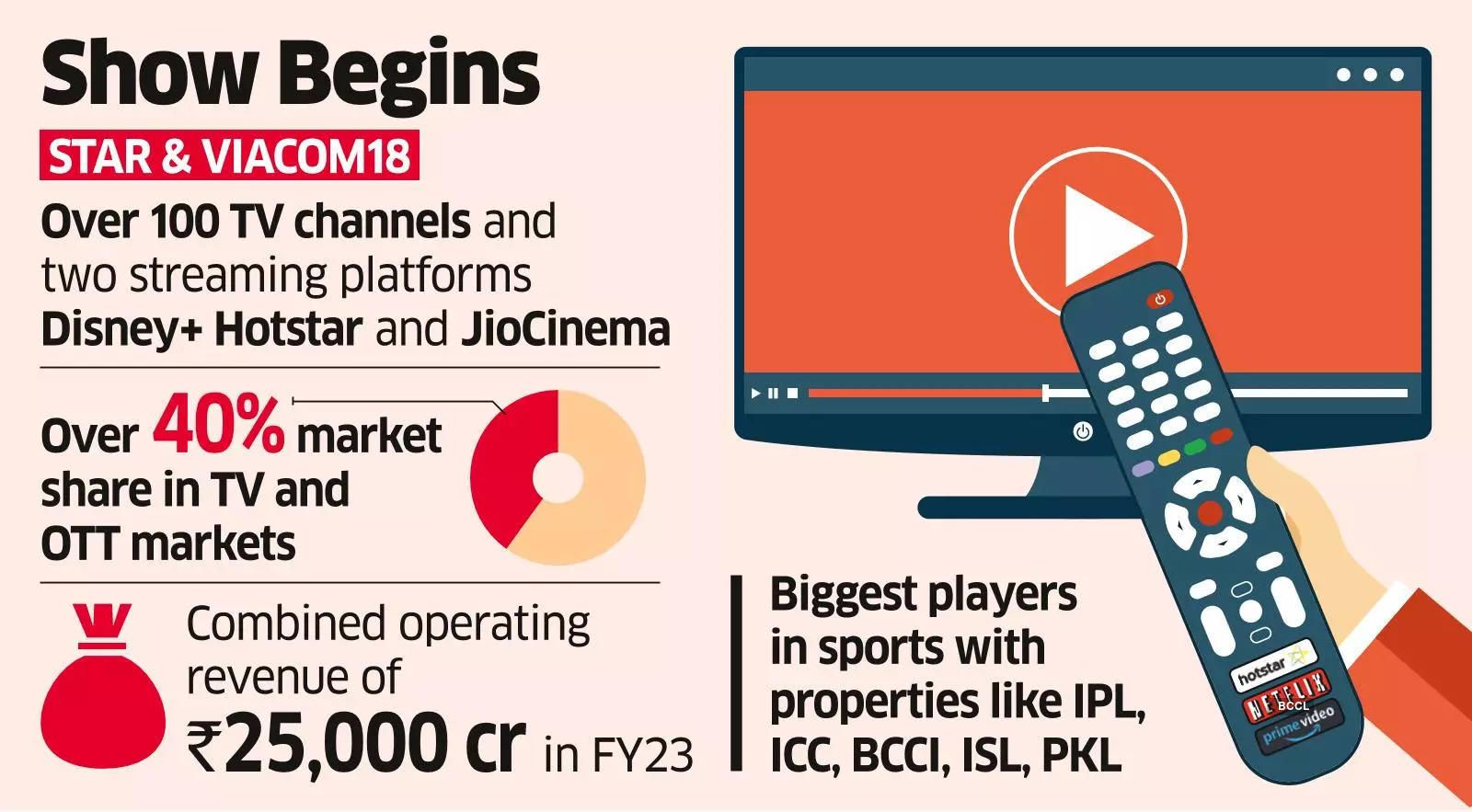 Reliance, Disney May Announce Star-Viacom18 Merger This Week