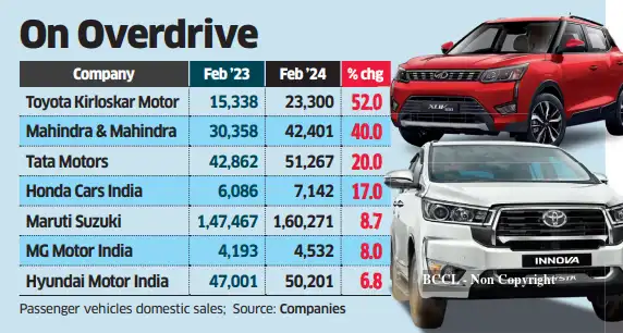 Sales of cars, sedans, utility vehicles see their best-ever February ...