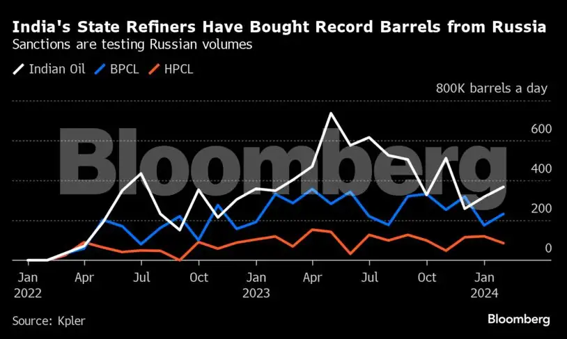 India turns cautious on contracted Russian oil as US sanctions bite ...