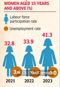 ET Graphics: Women's employment in India shows improvement, but ...