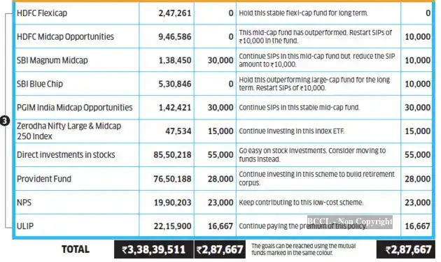 These investment options can help you create retirement corpus of Rs 5. ...