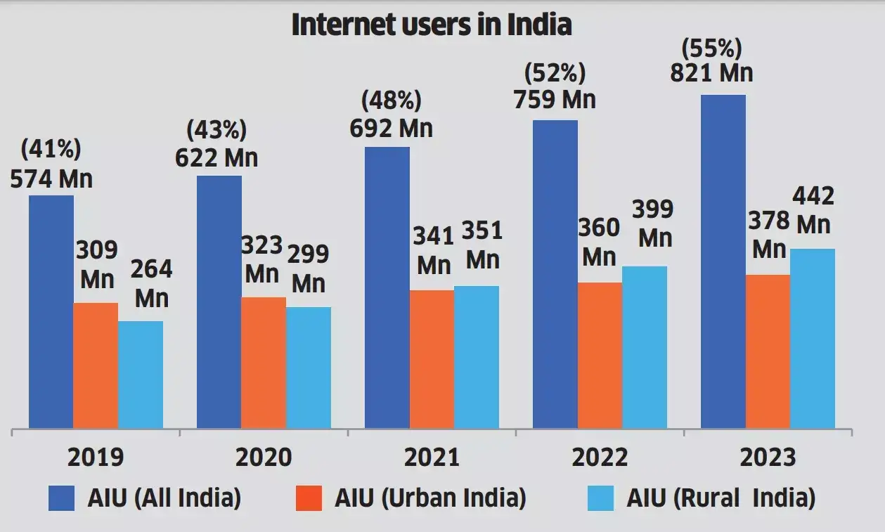 internet usage: How India is using the Internet - The Economic Times
