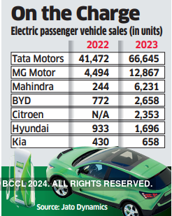 Car models crowd in as EVs spark in India - The Economic Times