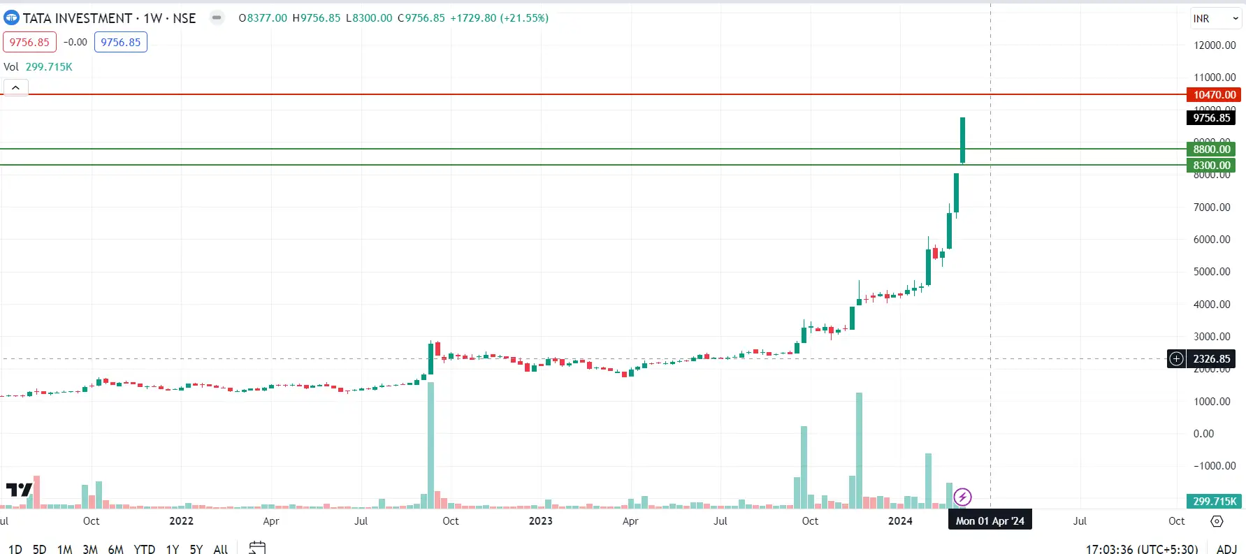 Tata investment