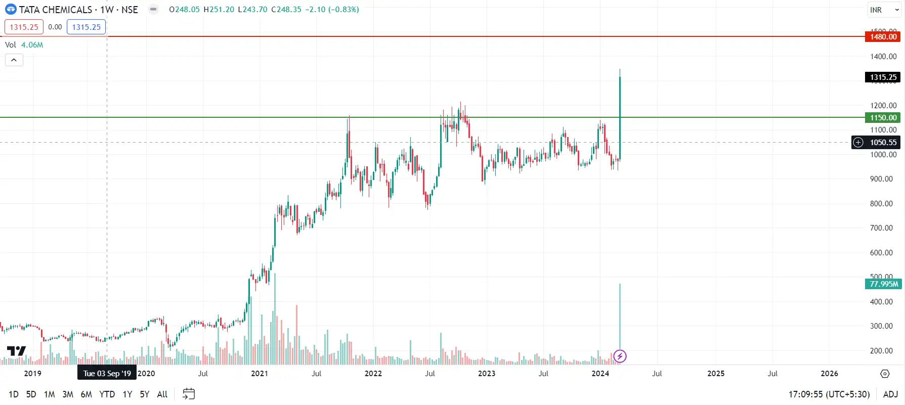 Tata chemical (1)