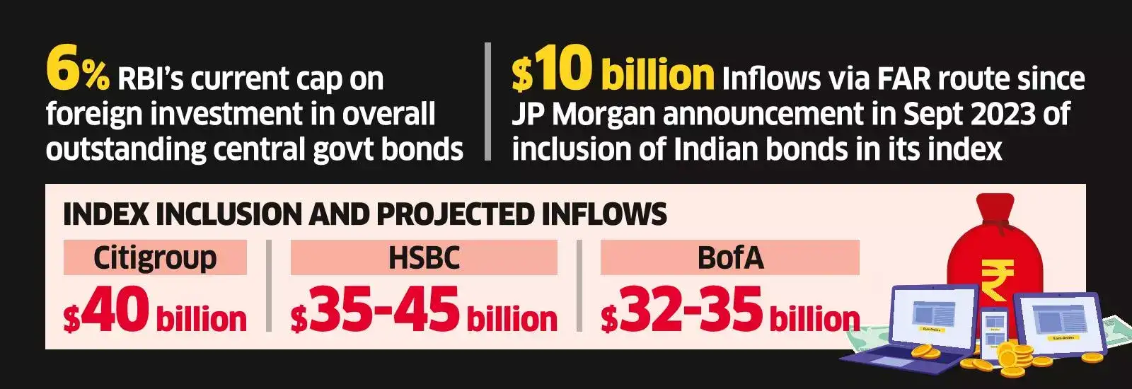 BigDollarsFlowingintoGovtDebt%2CRBI%E2%80%99sLikelytoRaiseForeignCap