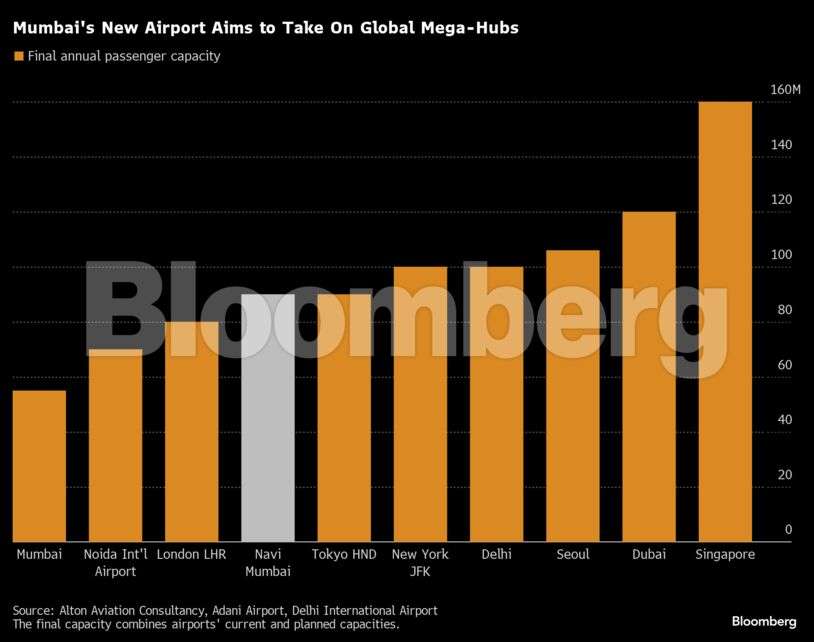 Adani Group's $2.1 billion Navi Mumbai Airport to boost India's