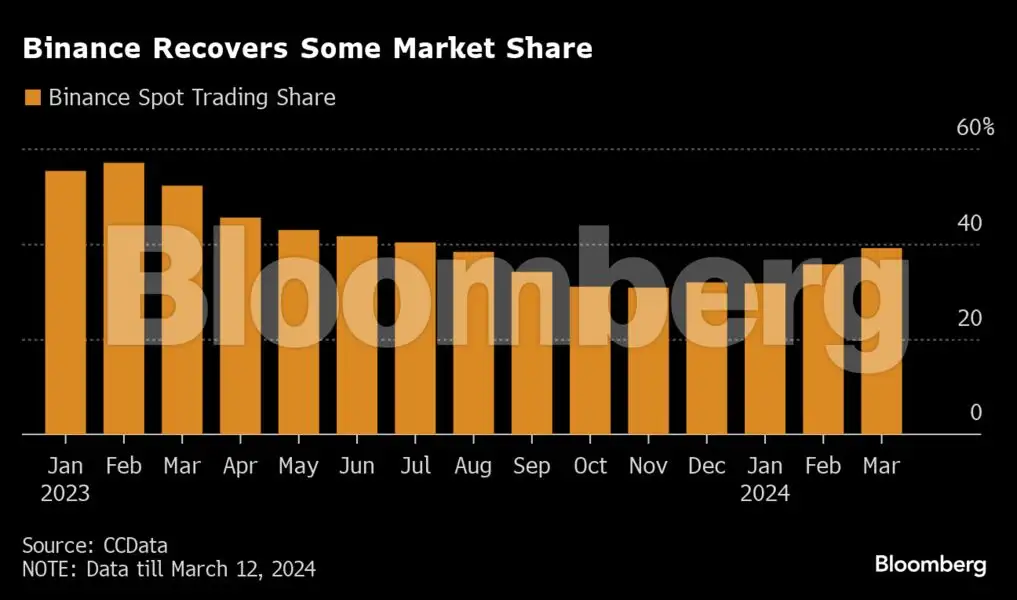 Binance tightens token-listing process as regulators keep close watch ...