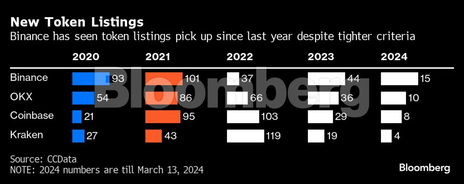 Binance tightens token-listing process as regulators keep close watch ...