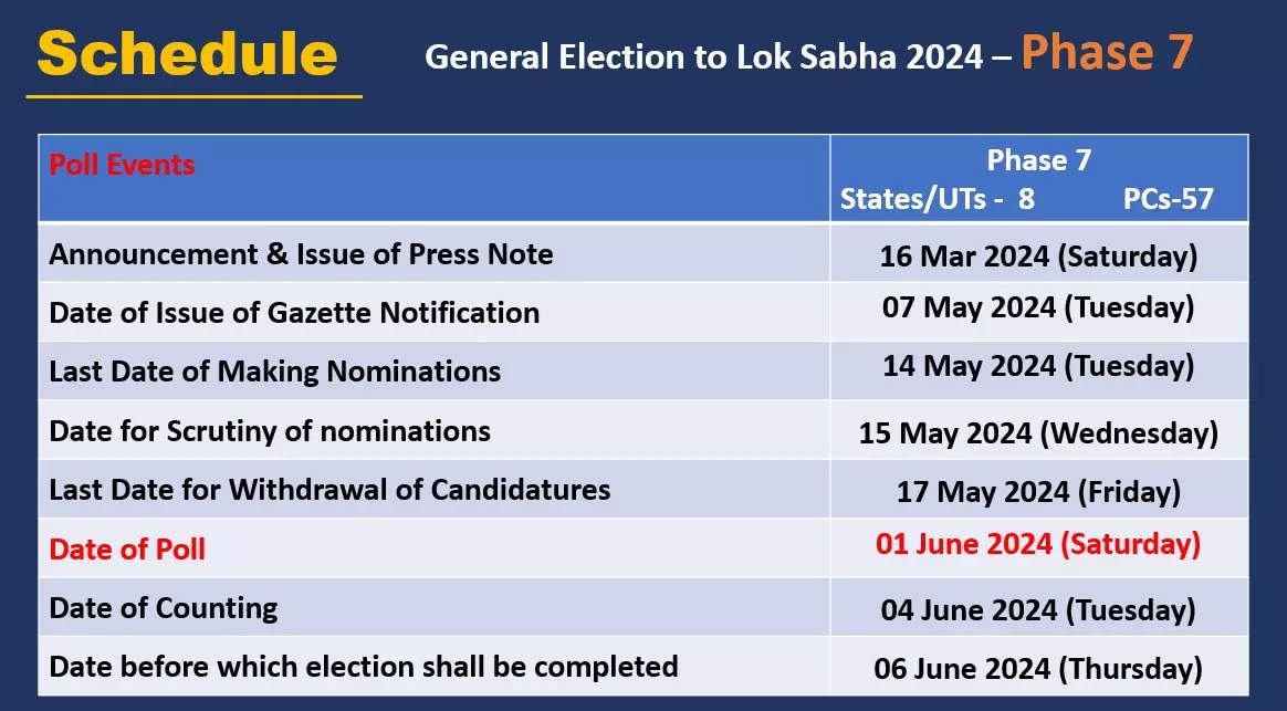 Lok Sabha election 2024 phase 7 date: State-wise and constituency-wise full list and key details - The Economic Times