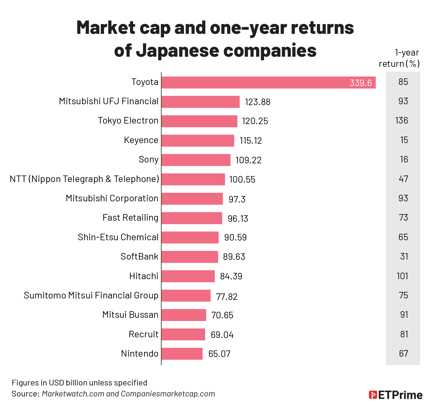 Market cap and one-year returns of Japanese companies@2x