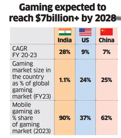 India’s gaming industry powers up - The Economic Times