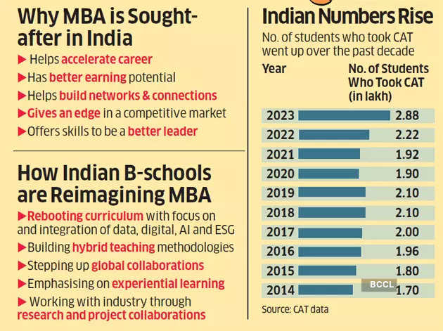 MBA: Makeover of business administration: Indian B-schools adapt for  tomorrow's challenges - The Economic Times