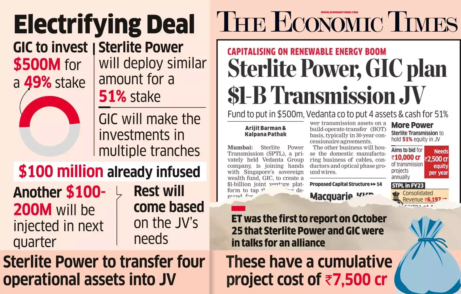 Sterlite Power Transmission Ltd Sterlite & GIC to set up 1 billion JV for power transmission