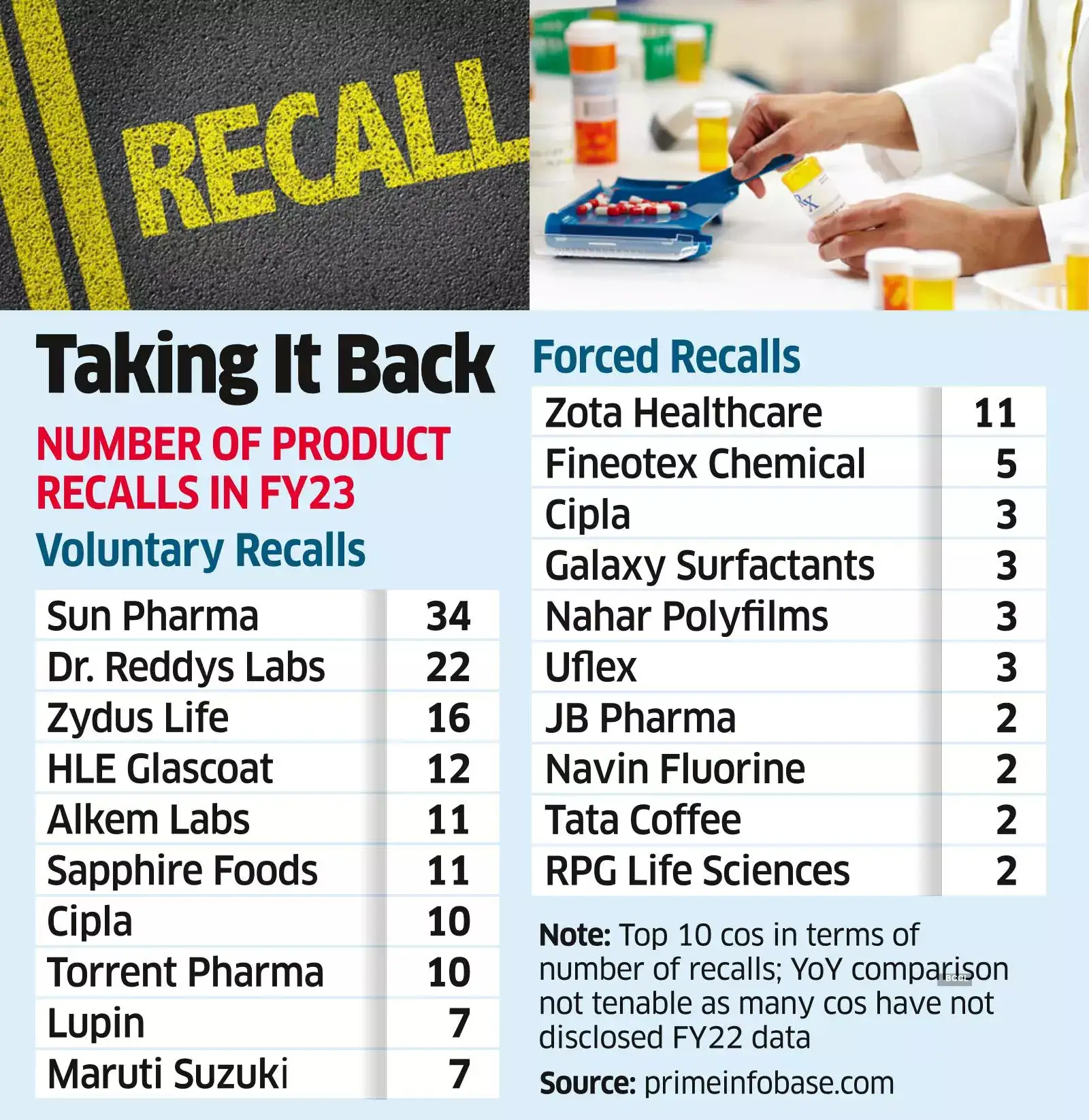 India Inc warms up to the idea of product recalls as pharma, auto