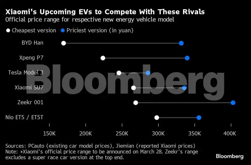 Can Smartphone Giant Xiaomi Take On Ev Titans Tesla And Byd Mildirix