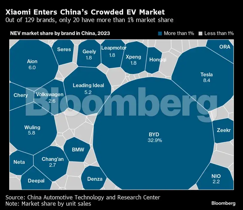 Can Smartphone Giant Xiaomi Take On Ev Titans Tesla And Byd Mildirix