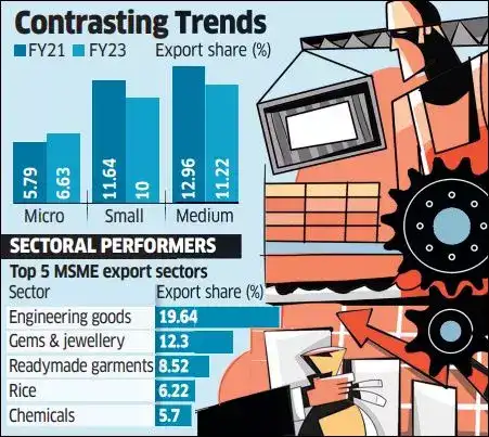 Micro enterprises' share in total exports rises, drops for SMEs - The ...