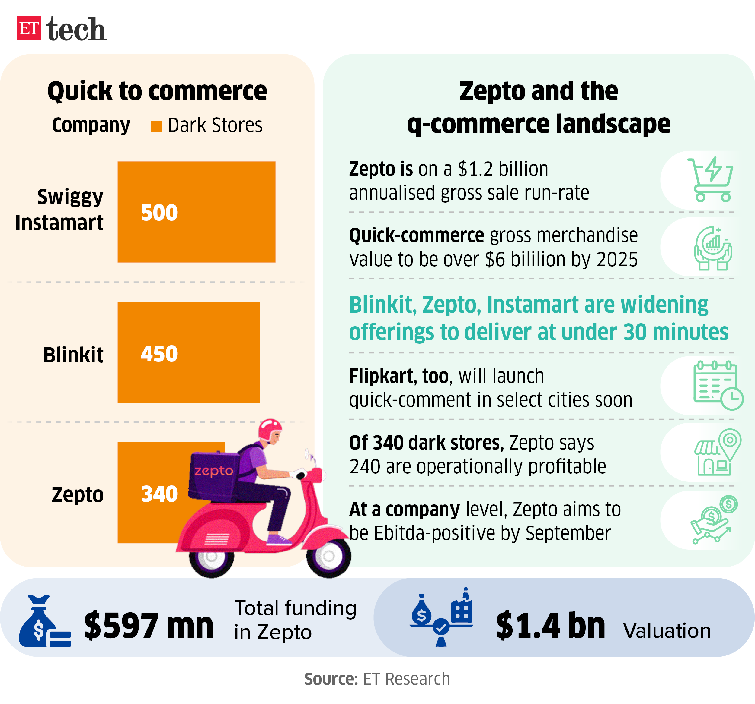 Zepto+in+Talks+to+Raise+%24400+Million%2C+Just+Five+Days+After+Raising+%24665+Million%2C+Says+Report