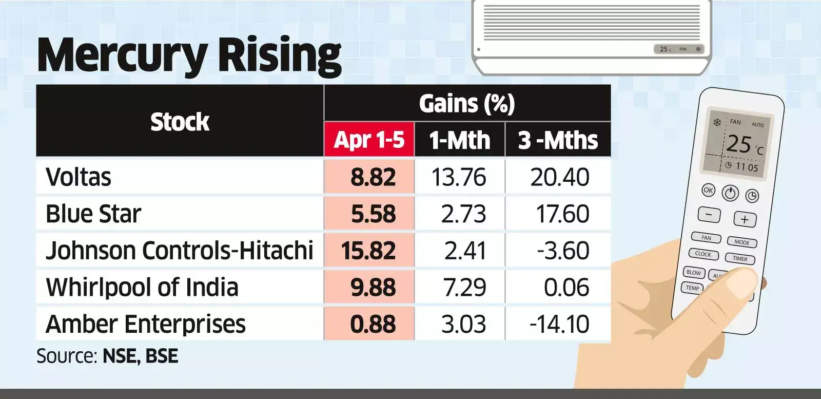 AC stocks Sweltering summer forecast brings focus onto AC stocks