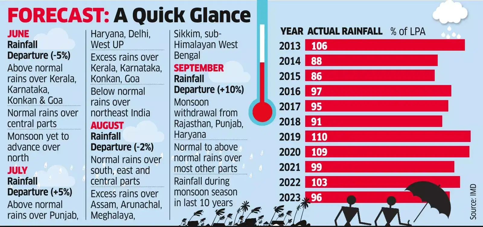 india: Normal monsoon for India in 2024 despite weak start: Skymet ...
