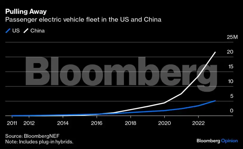 How China beat the US in the great EV race - The Economic Times